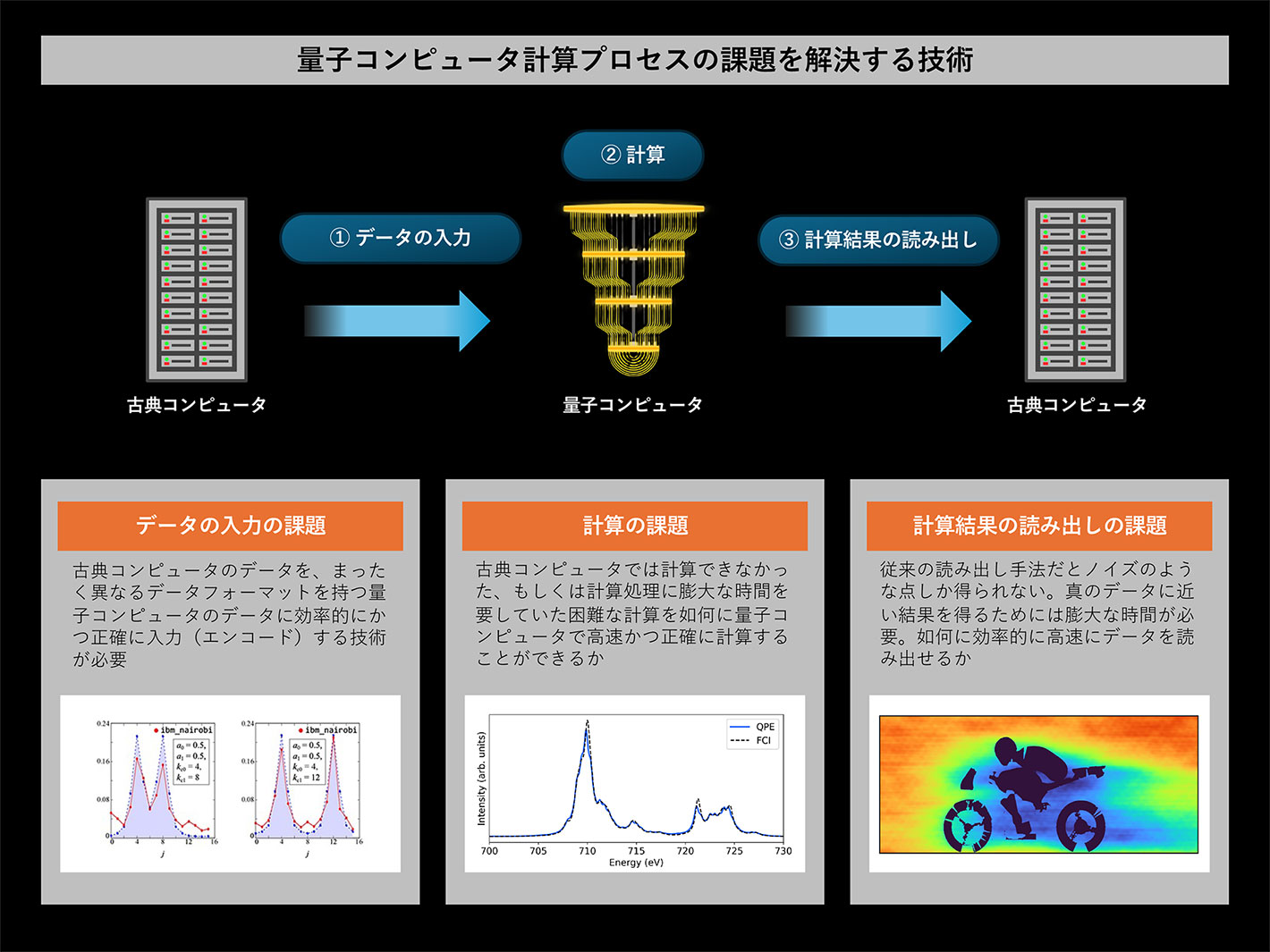 量子コンピュータ計算プロセスの課題を解決する技術