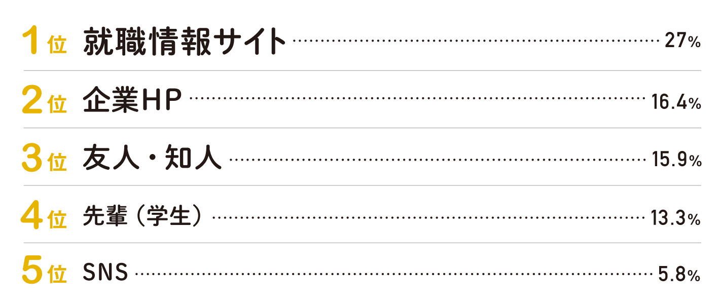 就職活動時の主な情報源 就職活動時の主な情報源