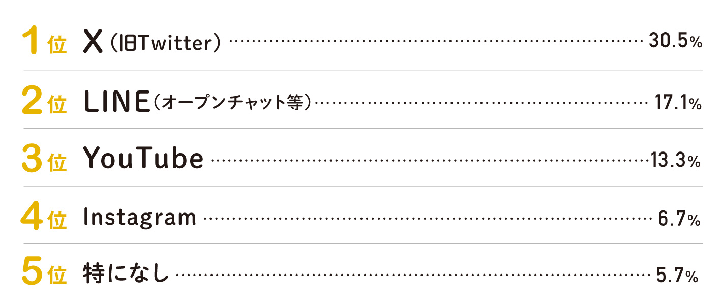 就活中に活用したSNSやWEBサービス 就活中に活用したSNSやWEBサービス