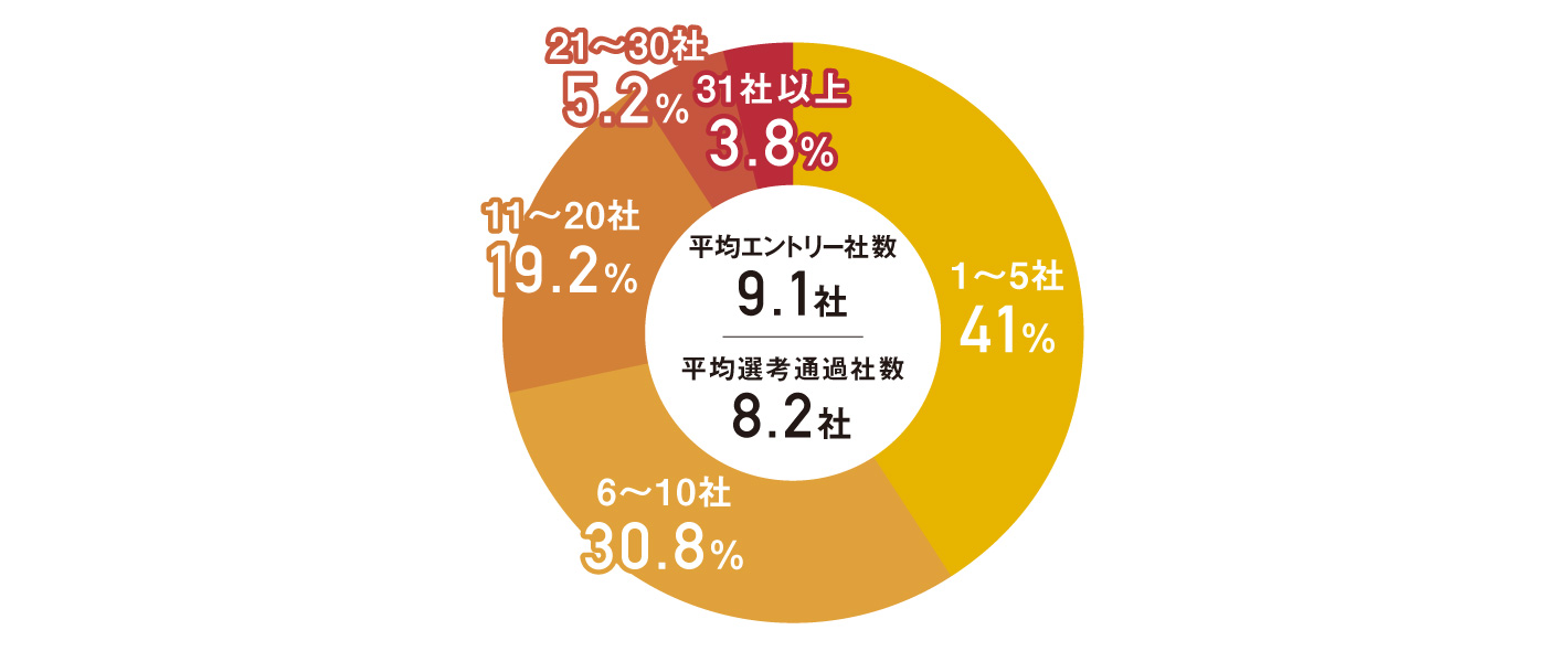 エントリーシート提出数 エントリーシート提出数