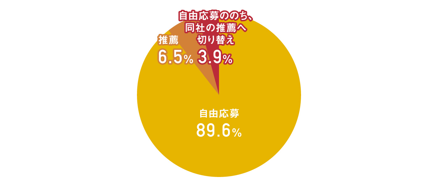 内定先企業への応募方法 内定先企業への応募方法