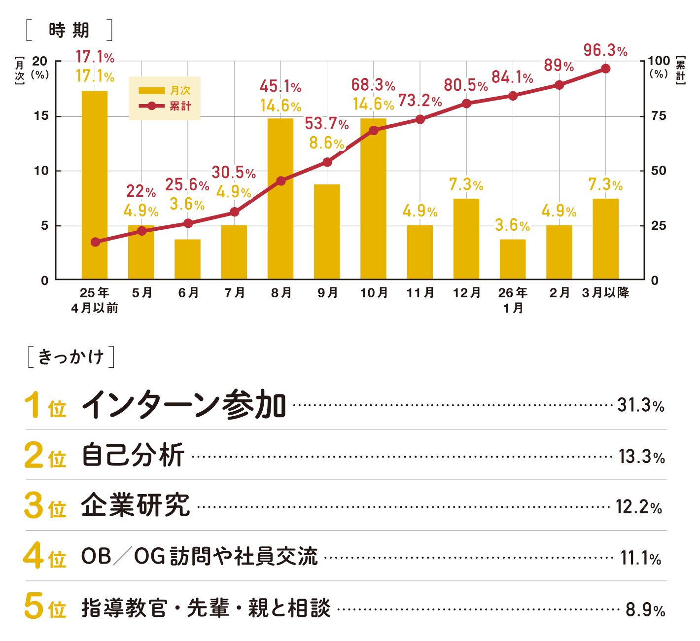 志望業界・職種を絞った時期ときっかけ 志望業界・職種を絞った時期ときっかけ