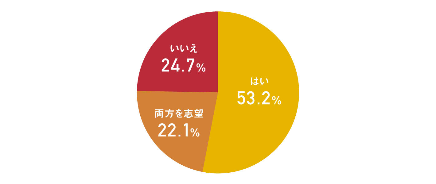専攻・研究分野を活かせる仕事を希望したか 専攻・研究分野を活かせる仕事を希望したか