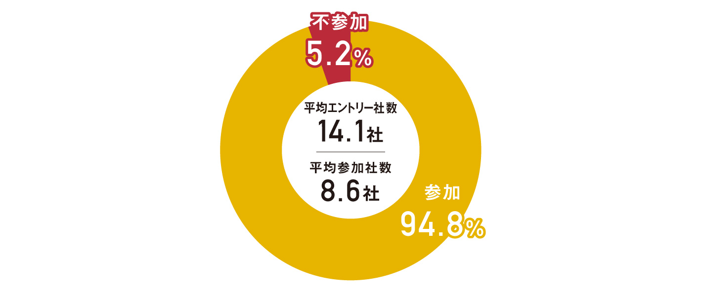 インターンシップ参加率 インターンシップ参加率
